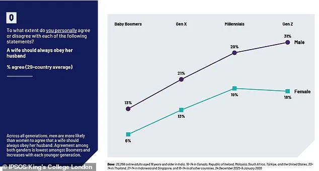 Gen Z Men's Traditional Views on Gender Roles Ignite Debate Amid 'Tradwife' Trend