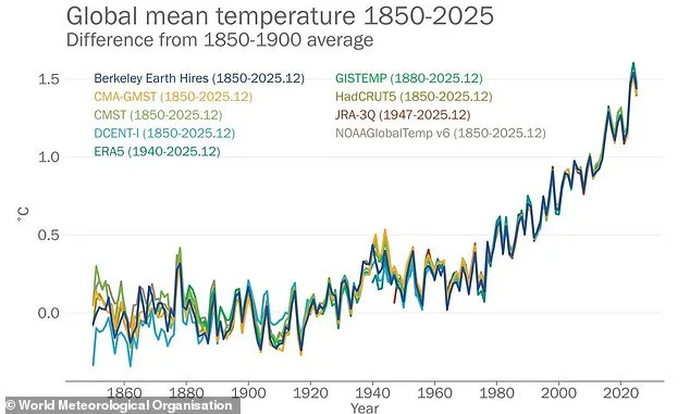 WMO Report: Record-Breaking Heat and Alarming Climate Trends Signal Deepening Crisis