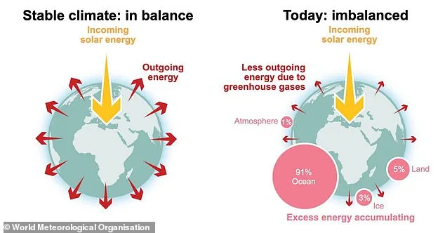 WMO Report: Record-Breaking Heat and Alarming Climate Trends Signal Deepening Crisis