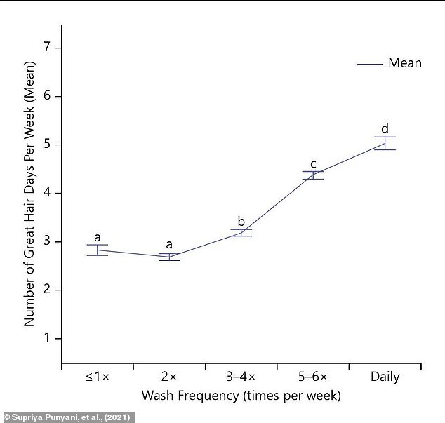 CDC omits hair washing frequency from new household hygiene guidance.