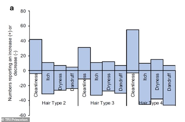 CDC omits hair washing frequency from new household hygiene guidance.